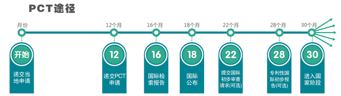 國際商標申請PCT路徑