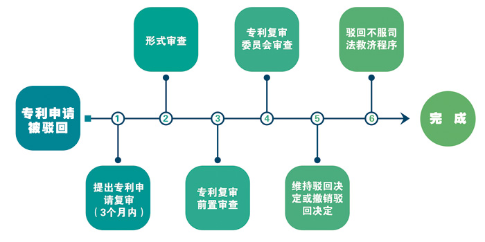 專利復(fù)審流程圖，天奇智新，青島專利申請