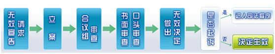 專利無效流程，青島天奇智新